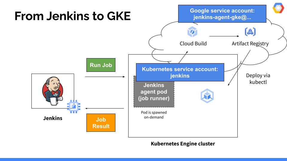 Talk: Deploying from Jenkins to GKE in Google Cloud